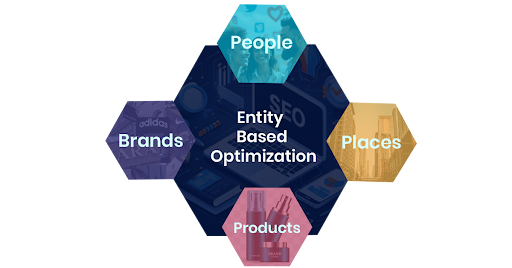  Entity-based SEO optimization for AI-Powered SEO connecting topics and brands